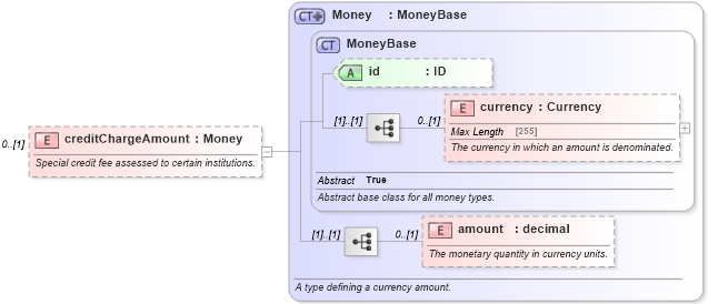 XSD Diagram of creditChargeAmount in schema fpml-doc-5-6_xsd (Financial products Markup Language (FpML®))