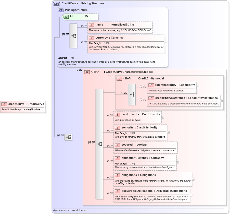 XSD Diagram of creditCurve in schema fpml-mktenv-5-6_xsd (Financial products Markup Language (FpML®))