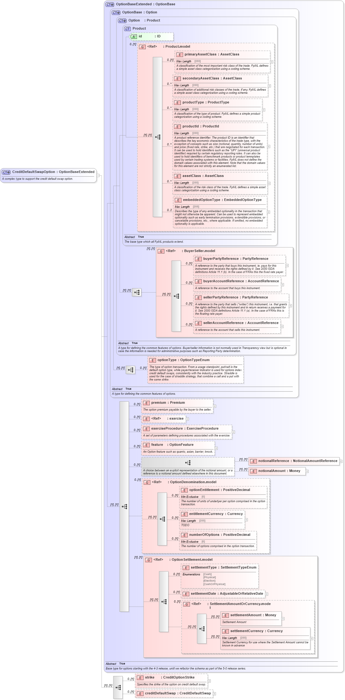XSD Diagram of CreditDefaultSwapOption in schema fpml-cd-5-6_xsd (Financial products Markup Language (FpML®))