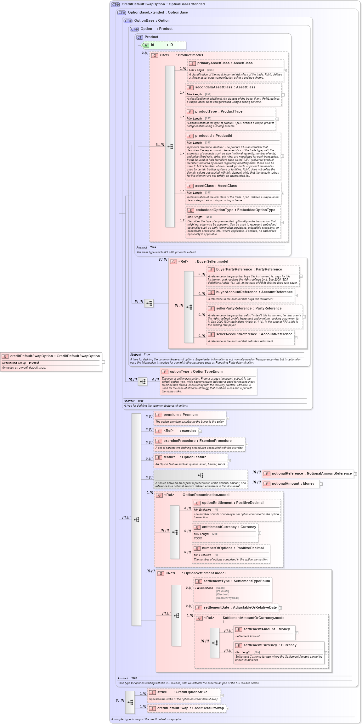 XSD Diagram of creditDefaultSwapOption in schema fpml-cd-5-6_xsd (Financial products Markup Language (FpML®))