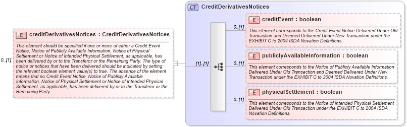 XSD Diagram of creditDerivativesNotices in schema fpml-business-events-5-6_xsd (Financial products Markup Language (FpML®))