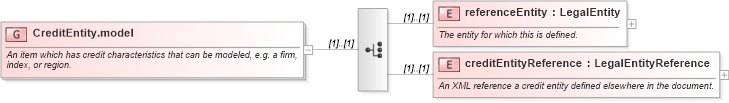 XSD Diagram of CreditEntity.model in schema fpml-asset-5-6_xsd (Financial products Markup Language (FpML®))