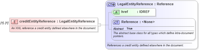 XSD Diagram of creditEntityReference in schema fpml-asset-5-6_xsd (Financial products Markup Language (FpML®))