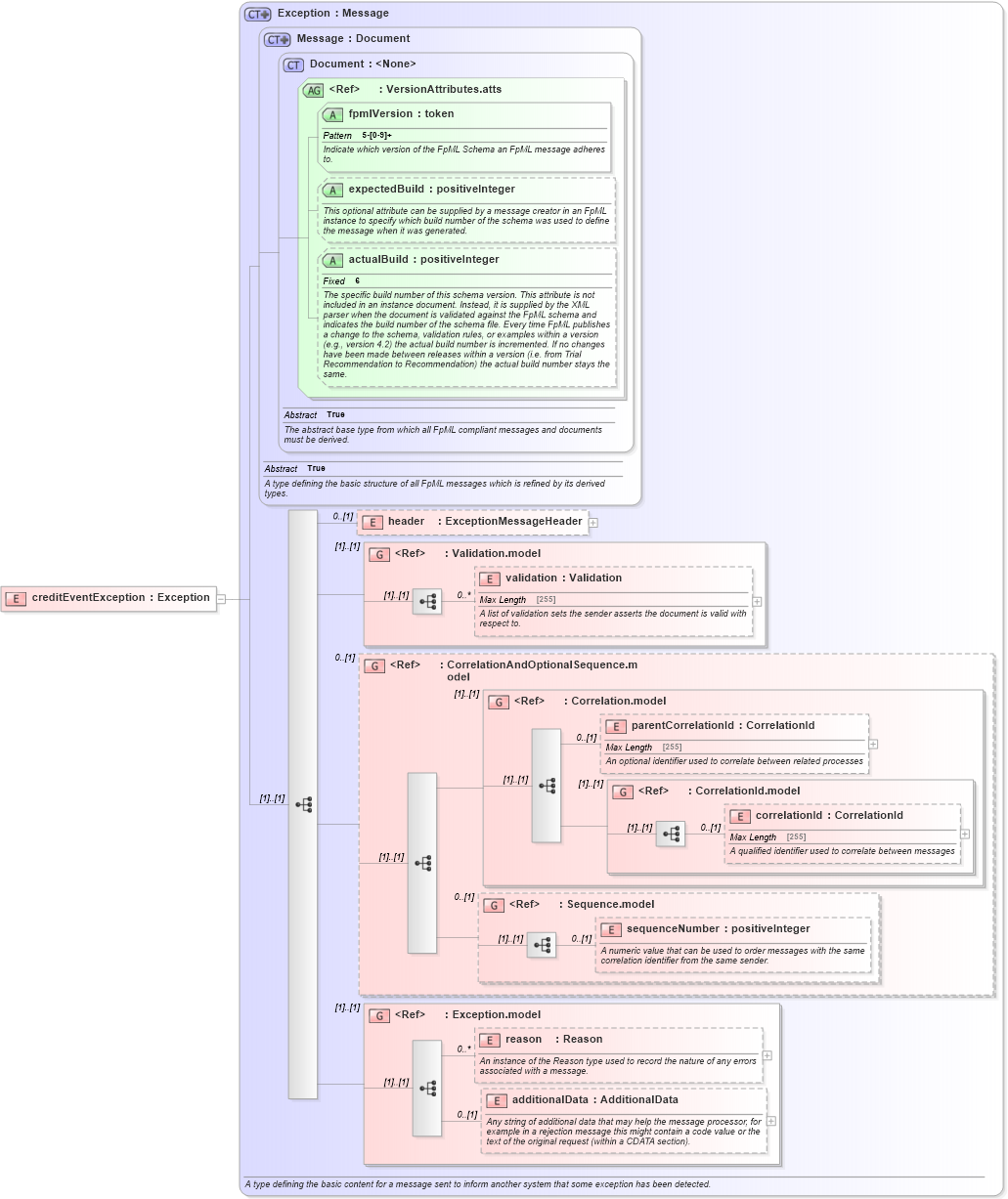 XSD Diagram of creditEventException in schema fpml-credit-event-notification-5-6_xsd (Financial products Markup Language (FpML®))
