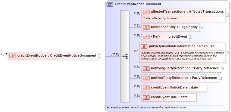 XSD Diagram of creditEventNotice in schema fpml-credit-event-notification-5-6_xsd (Financial products Markup Language (FpML®))