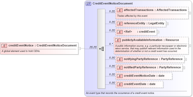 XSD Diagram of creditEventNotice in schema fpml-credit-event-notification-5-6_xsd (Financial products Markup Language (FpML®))
