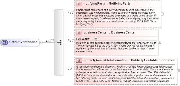 XSD Diagram of CreditEventNotice in schema fpml-option-shared-5-6_xsd (Financial products Markup Language (FpML®))
