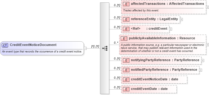 XSD Diagram of CreditEventNoticeDocument in schema fpml-credit-event-notification-5-6_xsd (Financial products Markup Language (FpML®))