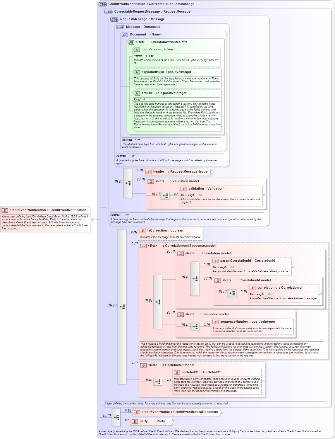 XSD Diagram of creditEventNotification in schema fpml-credit-event-notification-5-6_xsd (Financial products Markup Language (FpML®))