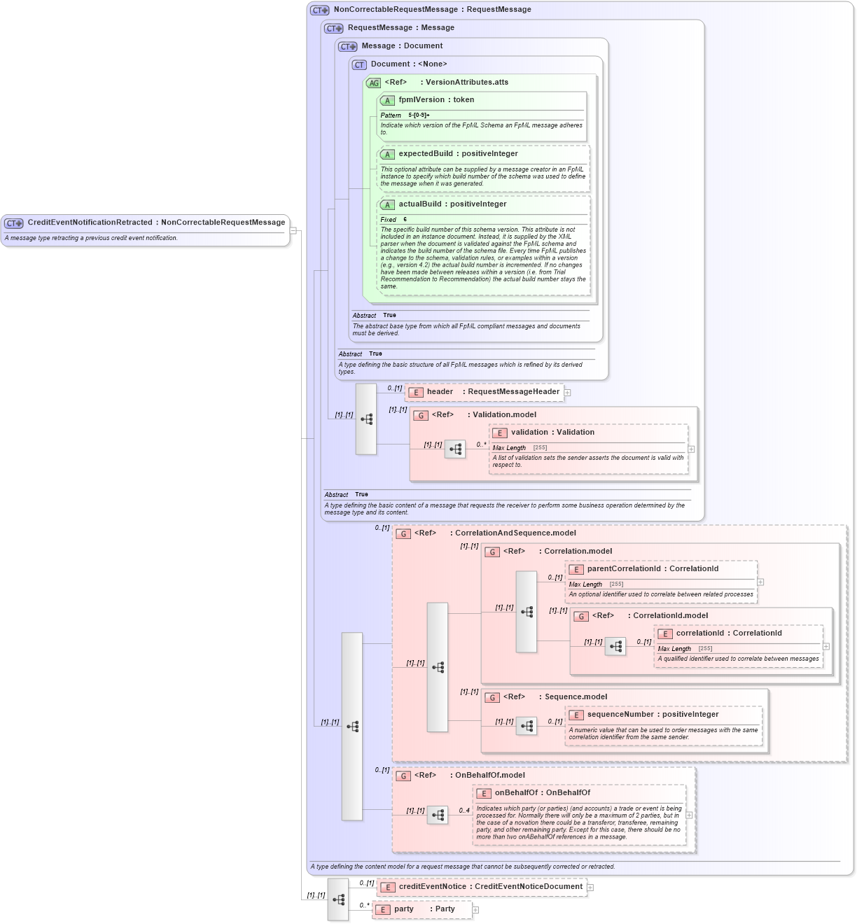 XSD Diagram of CreditEventNotificationRetracted in schema fpml-credit-event-notification-5-6_xsd (Financial products Markup Language (FpML®))