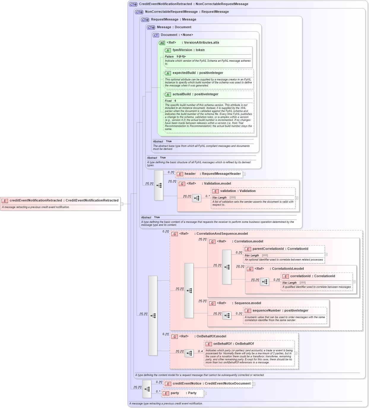 XSD Diagram of creditEventNotificationRetracted in schema fpml-credit-event-notification-5-6_xsd (Financial products Markup Language (FpML®))