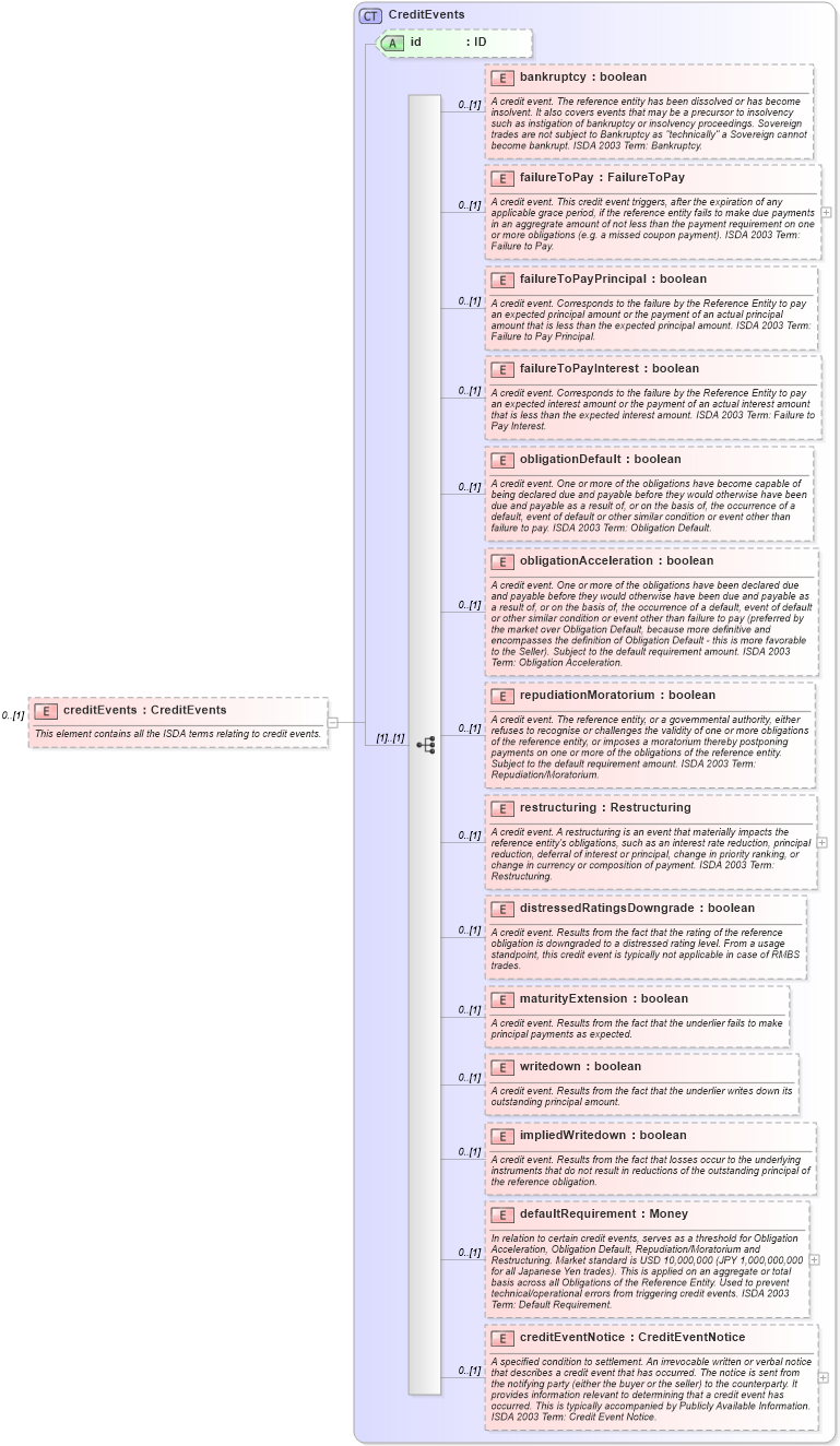 XSD Diagram of creditEvents in schema fpml-cd-5-6_xsd (Financial products Markup Language (FpML®))