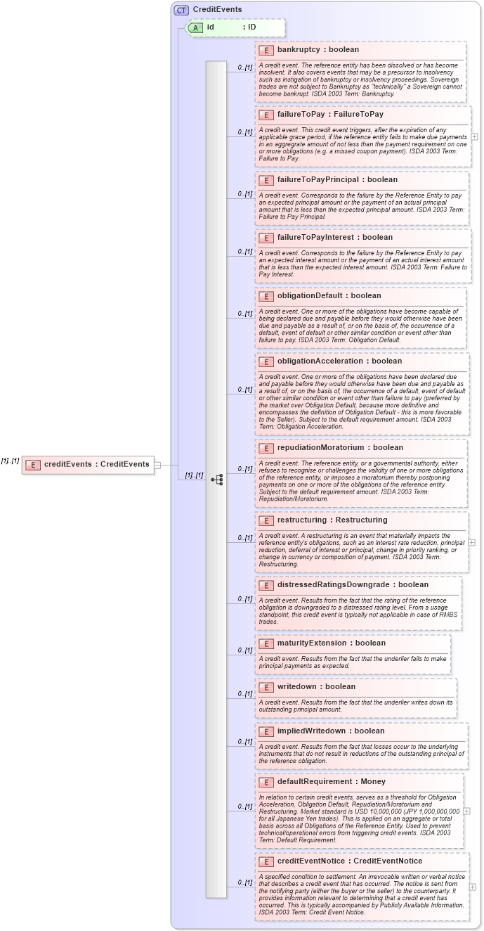 XSD Diagram of creditEvents in schema fpml-option-shared-5-6_xsd (Financial products Markup Language (FpML®))