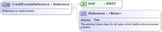 XSD Diagram of CreditEventsReference in schema fpml-option-shared-5-6_xsd (Financial products Markup Language (FpML®))