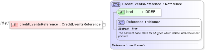 XSD Diagram of creditEventsReference in schema fpml-option-shared-5-6_xsd (Financial products Markup Language (FpML®))