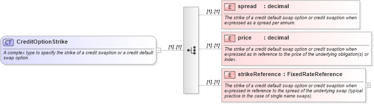 XSD Diagram of CreditOptionStrike in schema fpml-cd-5-6_xsd (Financial products Markup Language (FpML®))