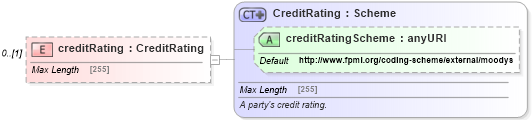 XSD Diagram of creditRating in schema fpml-reporting-5-6_xsd (Financial products Markup Language (FpML®))