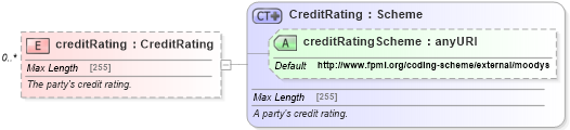 XSD Diagram of creditRating in schema fpml-shared-5-6_xsd (Financial products Markup Language (FpML®))