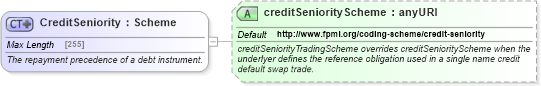 XSD Diagram of CreditSeniority in schema fpml-shared-5-6_xsd (Financial products Markup Language (FpML®))