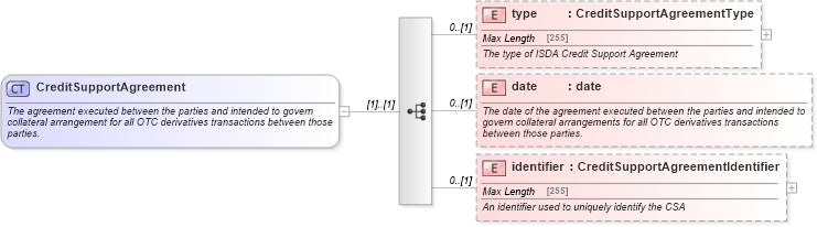 XSD Diagram of CreditSupportAgreement in schema fpml-shared-5-6_xsd (Financial products Markup Language (FpML®))