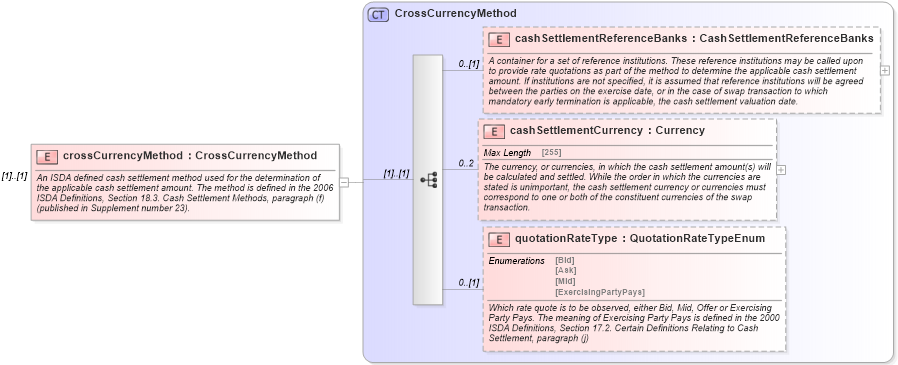 XSD Diagram of crossCurrencyMethod in schema fpml-ird-5-6_xsd (Financial products Markup Language (FpML®))