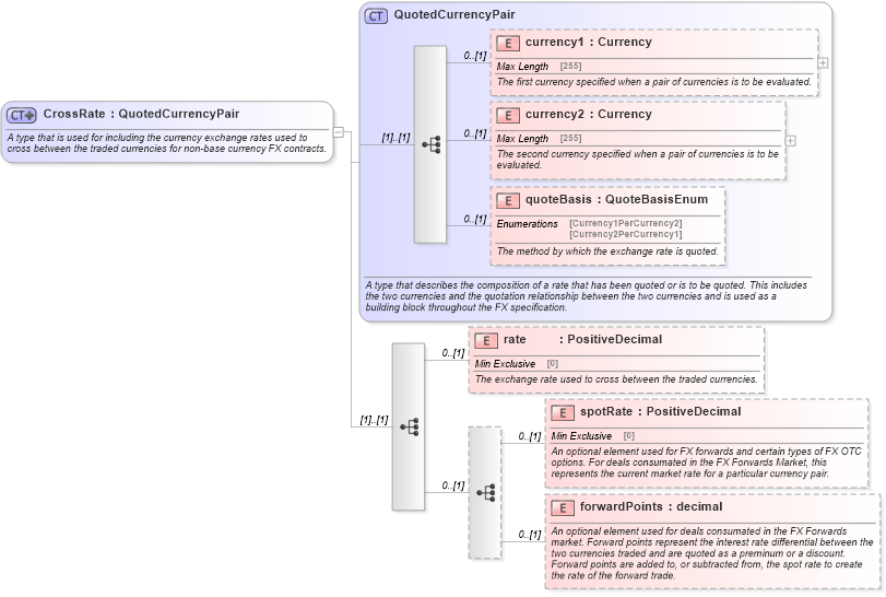 XSD Diagram of CrossRate in schema fpml-fx-5-6_xsd (Financial products Markup Language (FpML®))
