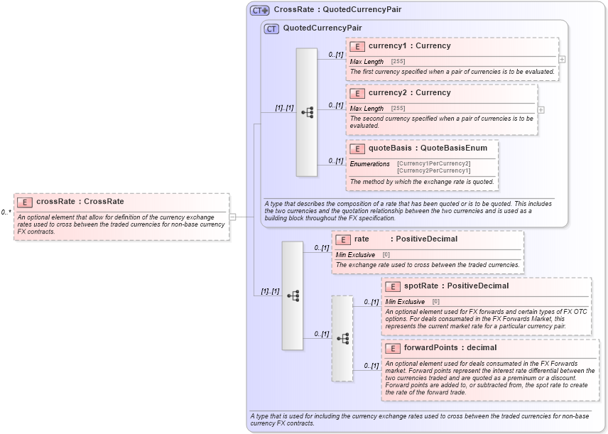 XSD Diagram of crossRate in schema fpml-generic-5-6_xsd (Financial products Markup Language (FpML®))