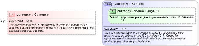 XSD Diagram of currency in schema fpml-fx-5-6_xsd (Financial products Markup Language (FpML®))