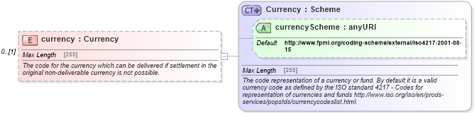 XSD Diagram of currency in schema fpml-fx-5-6_xsd (Financial products Markup Language (FpML®))