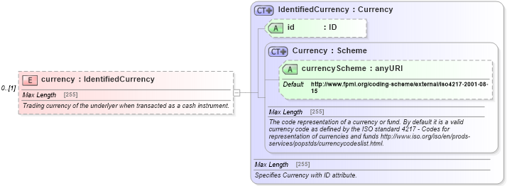 XSD Diagram of currency in schema fpml-asset-5-6_xsd (Financial products Markup Language (FpML®))