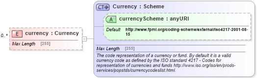XSD Diagram of currency in schema fpml-collateral-processes-5-6_xsd (Financial products Markup Language (FpML®))