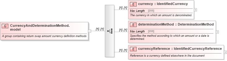XSD Diagram of CurrencyAndDeterminationMethod.model in schema fpml-eq-shared-5-6_xsd (Financial products Markup Language (FpML®))