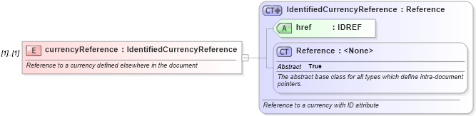 XSD Diagram of currencyReference in schema fpml-eq-shared-5-6_xsd (Financial products Markup Language (FpML®))