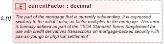 XSD Diagram of currentFactor in schema fpml-asset-5-6_xsd (Financial products Markup Language (FpML®))