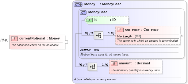 XSD Diagram of currentNotional in schema fpml-ird-5-6_xsd (Financial products Markup Language (FpML®))