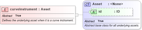XSD Diagram of curveInstrument in schema fpml-asset-5-6_xsd (Financial products Markup Language (FpML®))