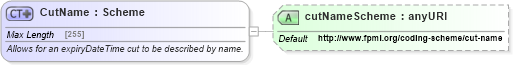 XSD Diagram of CutName in schema fpml-fx-5-6_xsd (Financial products Markup Language (FpML®))
