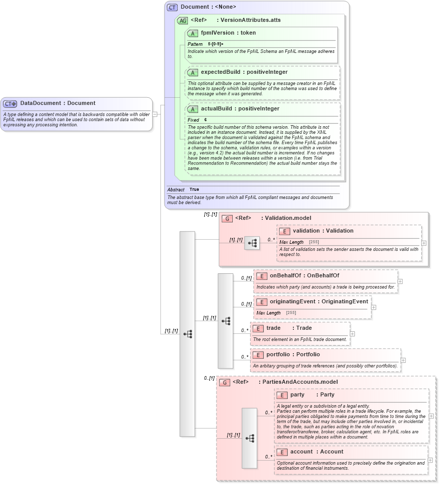 XSD Diagram of DataDocument in schema fpml-doc-5-6_xsd (Financial products Markup Language (FpML®))