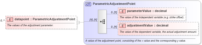 XSD Diagram of datapoint in schema fpml-mktenv-5-6_xsd (Financial products Markup Language (FpML®))