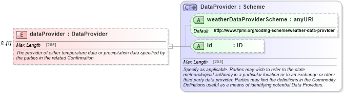 XSD Diagram of dataProvider in schema fpml-com-5-6_xsd (Financial products Markup Language (FpML®))