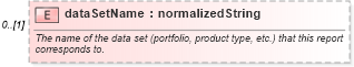 XSD Diagram of dataSetName in schema fpml-reporting-5-6_xsd (Financial products Markup Language (FpML®))
