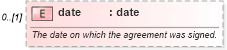 XSD Diagram of date in schema fpml-shared-5-6_xsd (Financial products Markup Language (FpML®))