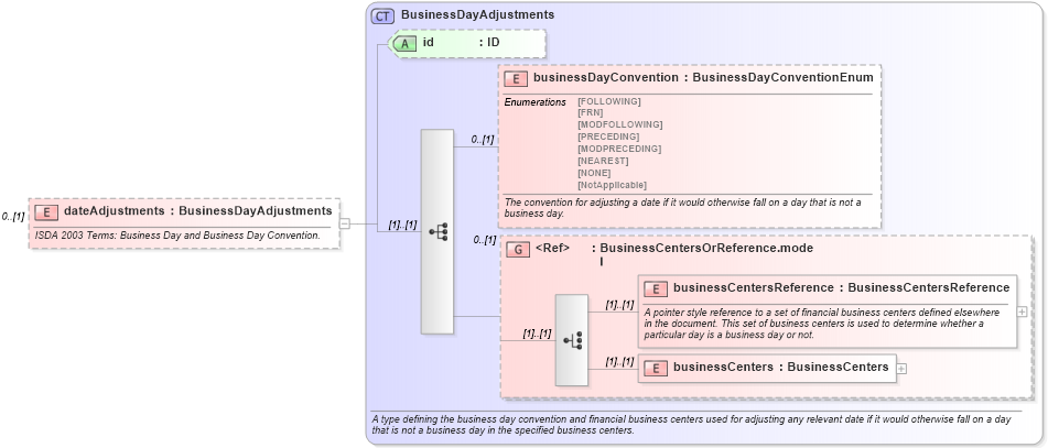 XSD Diagram of dateAdjustments in schema fpml-cd-5-6_xsd (Financial products Markup Language (FpML®))