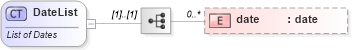 XSD Diagram of DateList in schema fpml-shared-5-6_xsd (Financial products Markup Language (FpML®))