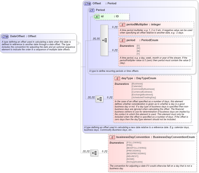 XSD Diagram of DateOffset in schema fpml-shared-5-6_xsd (Financial products Markup Language (FpML®))