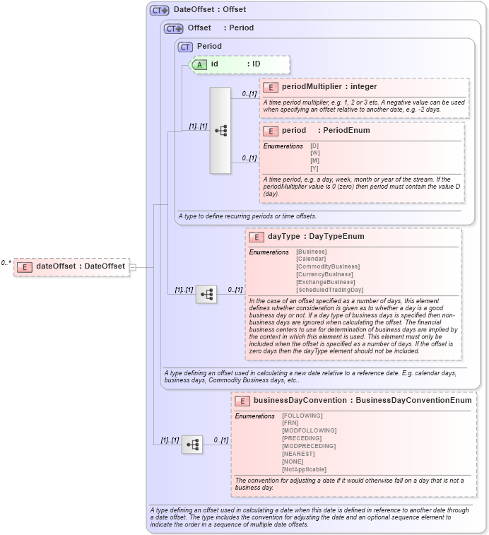 XSD Diagram of dateOffset in schema fpml-shared-5-6_xsd (Financial products Markup Language (FpML®))