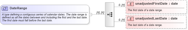 XSD Diagram of DateRange in schema fpml-shared-5-6_xsd (Financial products Markup Language (FpML®))