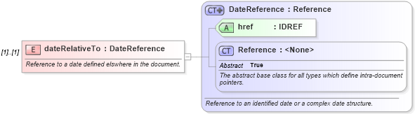 XSD Diagram of dateRelativeTo in schema fpml-eq-shared-5-6_xsd (Financial products Markup Language (FpML®))