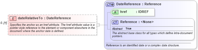 XSD Diagram of dateRelativeTo in schema fpml-shared-5-6_xsd (Financial products Markup Language (FpML®))
