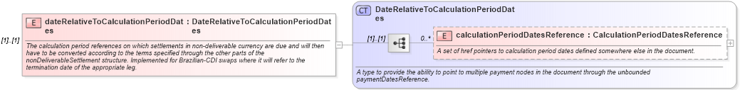 XSD Diagram of dateRelativeToCalculationPeriodDates in schema fpml-ird-5-6_xsd (Financial products Markup Language (FpML®))